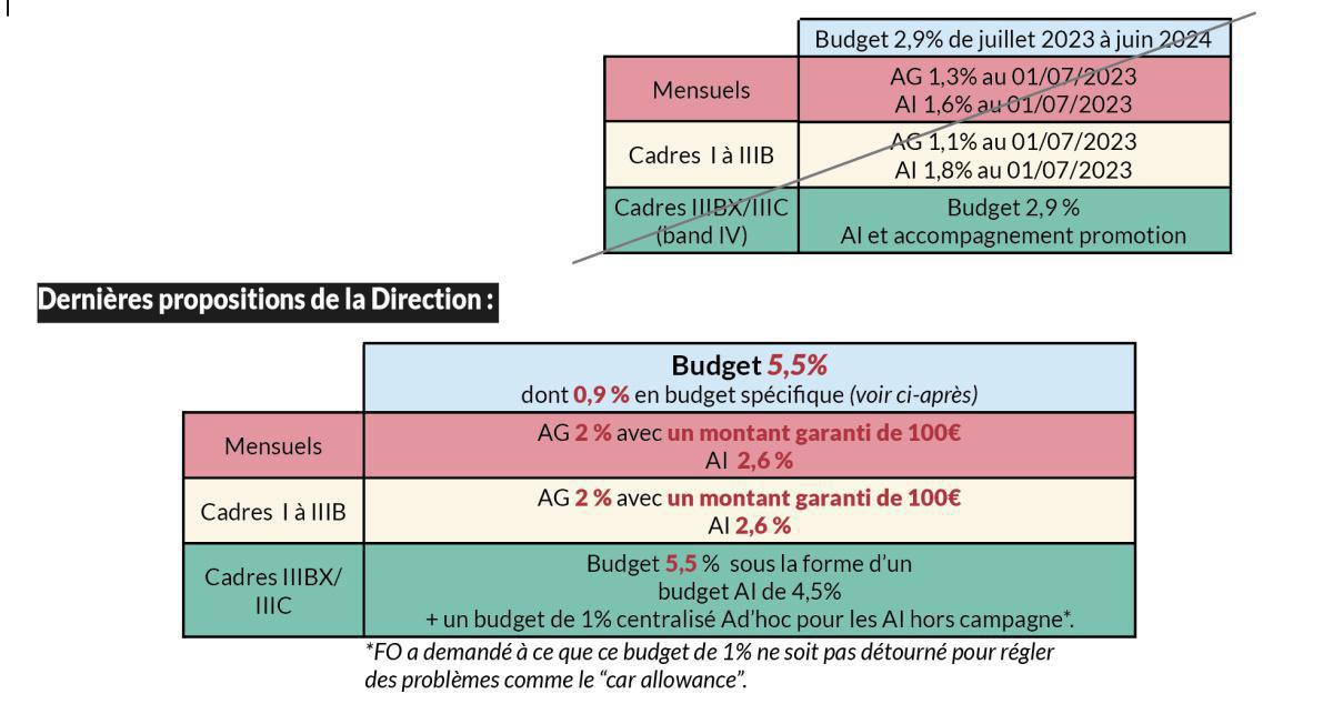 Revalorisation des salaires : la Direction propose 5,5% de budget global Revalorisation des salaires : la Direction propose 5,5% de budget global