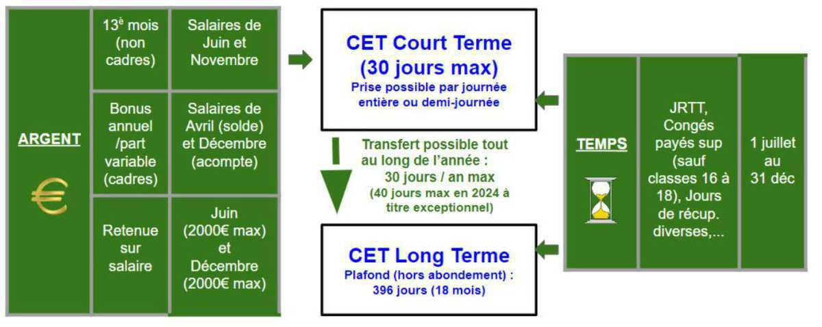 Tout savoir sur l'alimentation des CET depuis le 1er janvier 2024 Tout savoir sur l'alimentation des CET depuis le 1er janvier 2024