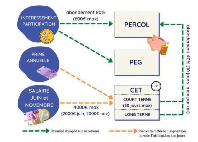 Placer ses primes - Alimenter CET et PERCOL Placer ses primes - Alimenter CET et PERCOL