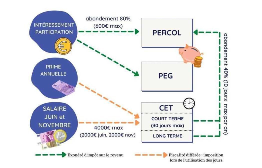 Epargne salariale 2025, Transfert de jours CET vers PERCOL, Versement monétaire sur CET