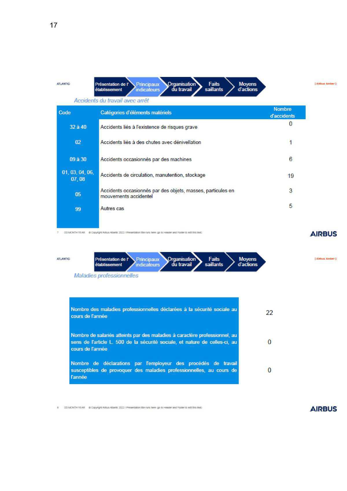 Compte rendu de la commission CSSCT du 24 Avril 2022 Compte rendu de la commission CSSCT du 24 Avril 2022
