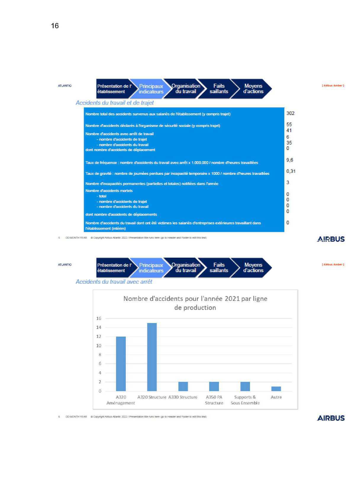 Compte rendu de la commission CSSCT du 24 Avril 2022 Compte rendu de la commission CSSCT du 24 Avril 2022