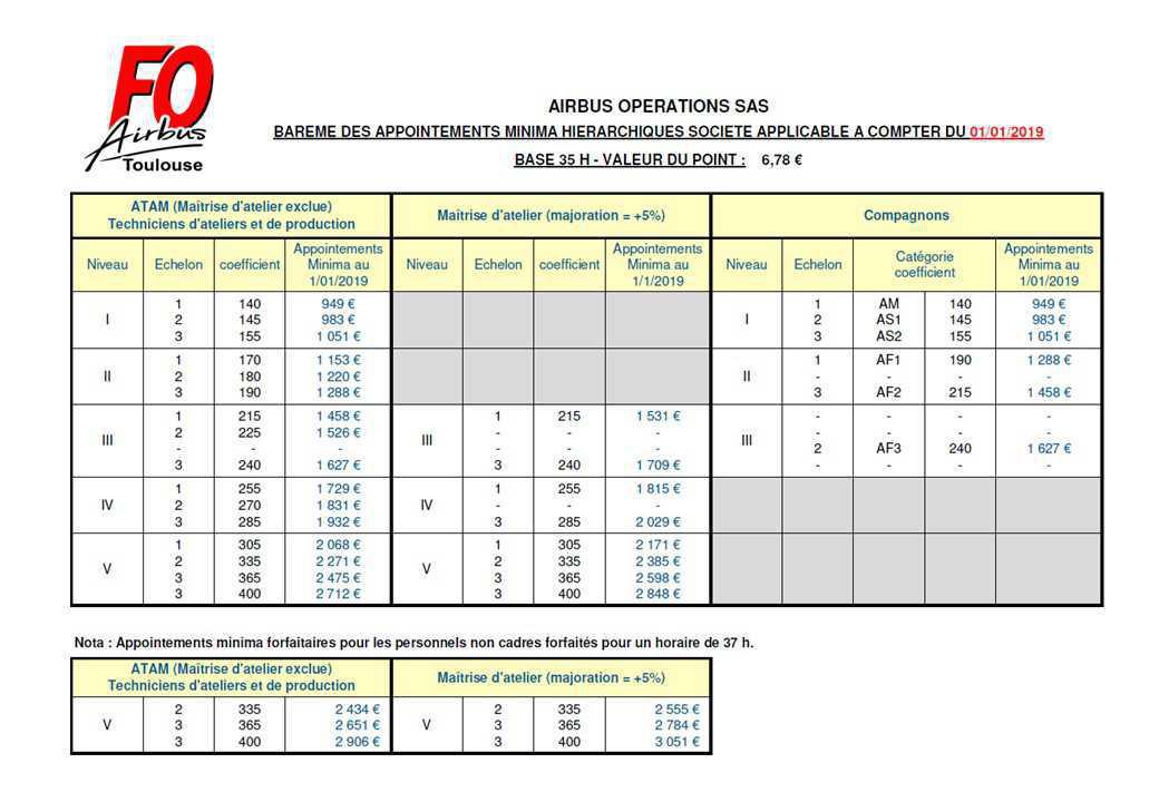 Grille Non Cadres 2019