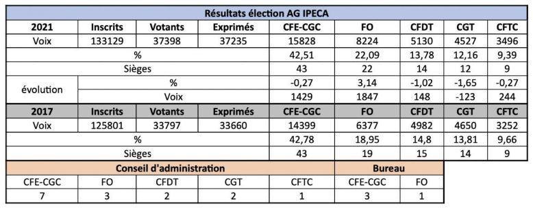 Résultat de l'élection des délégués à l'assemblée générale IPECA : FO, seule organisation à progresser!