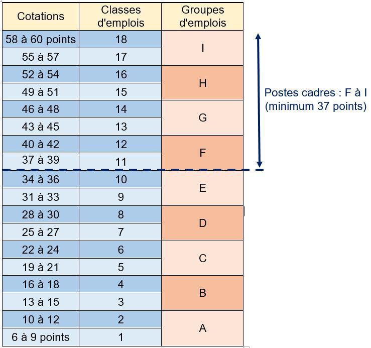 Classification de votre emploi, FO à vos côtés dans cette étape importante Classification de votre emploi, FO à vos côtés dans cette étape importante