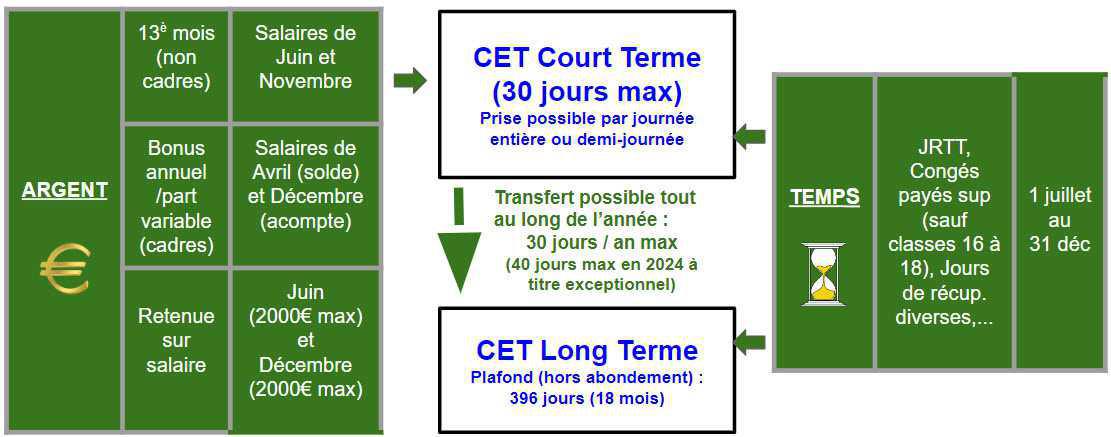Tout savoir sur l’alimentation des CET depuis le 1er janvier 2024 Tout savoir sur l’alimentation des CET depuis le 1er janvier 2024