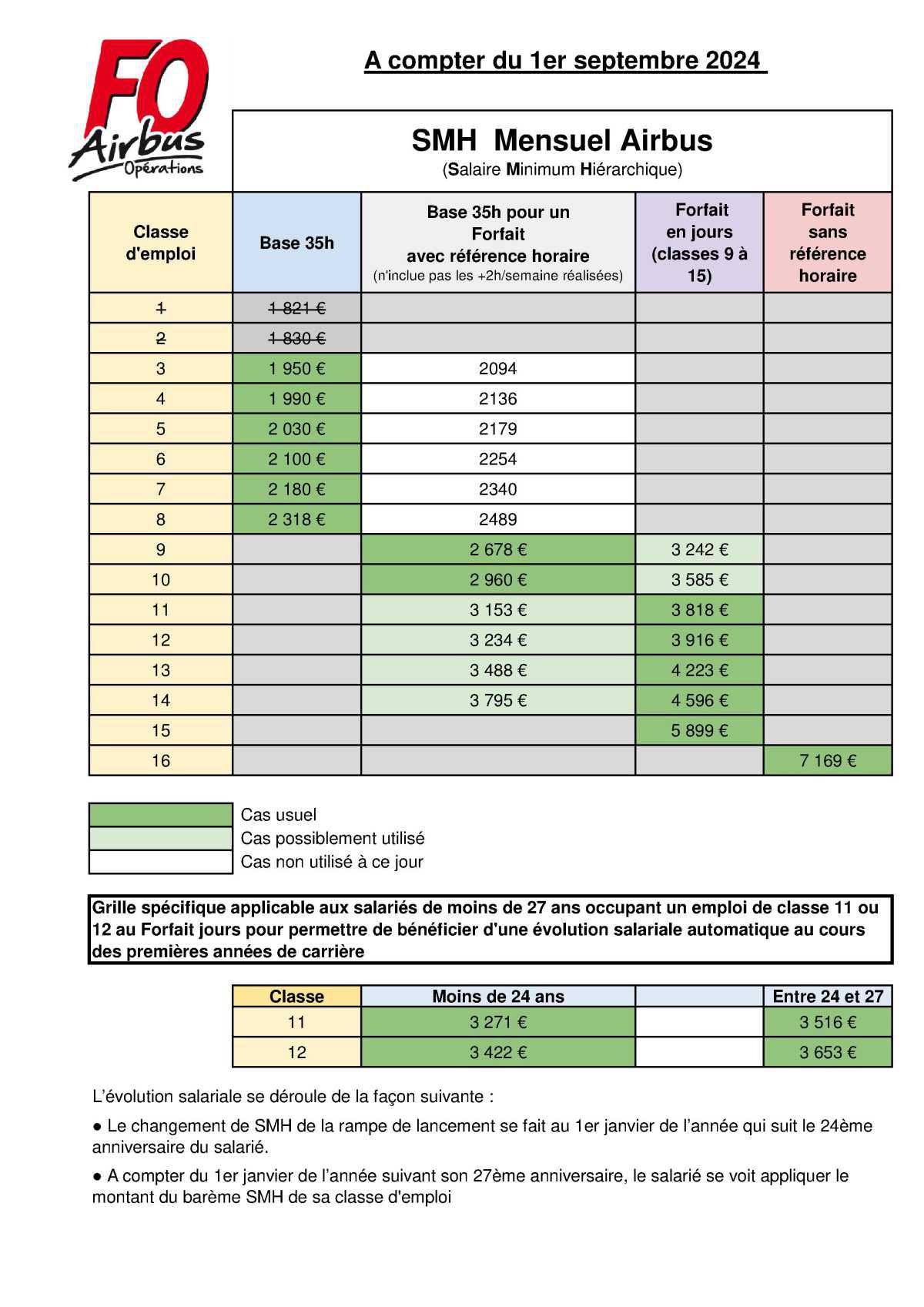 Grille salariale au 1er septembre 2024