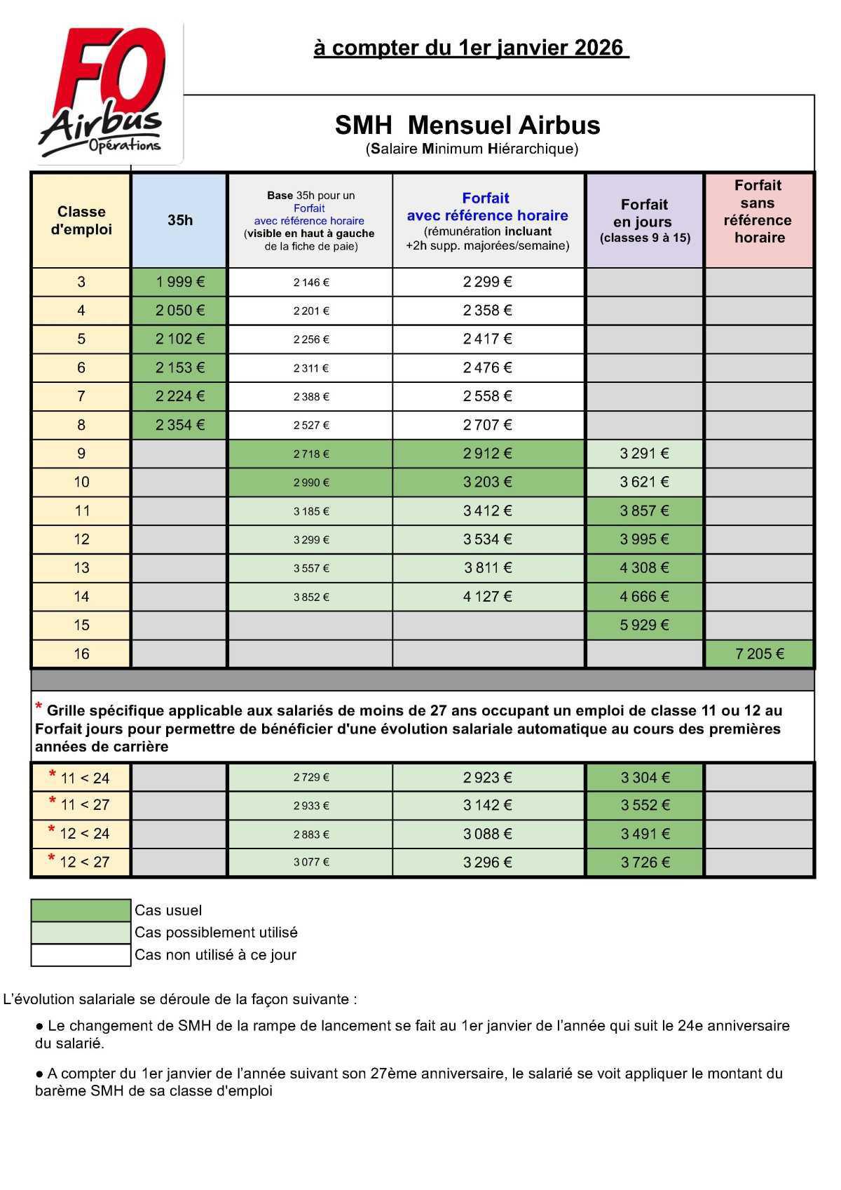 Grille salariale mensuelle et annuelle au 1er janvier 2026