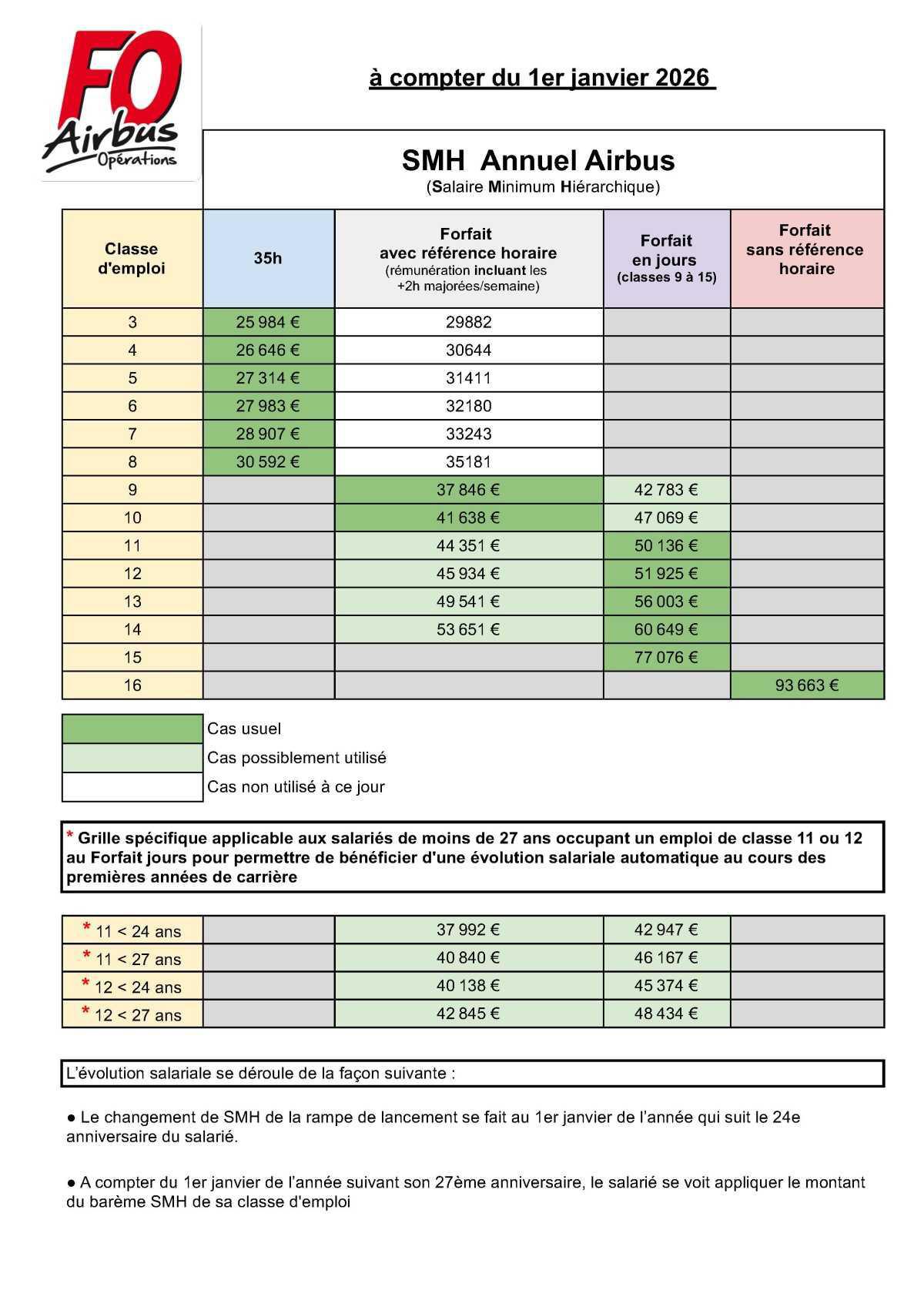 Grille salariale mensuelle et annuelle au 1er janvier 2026