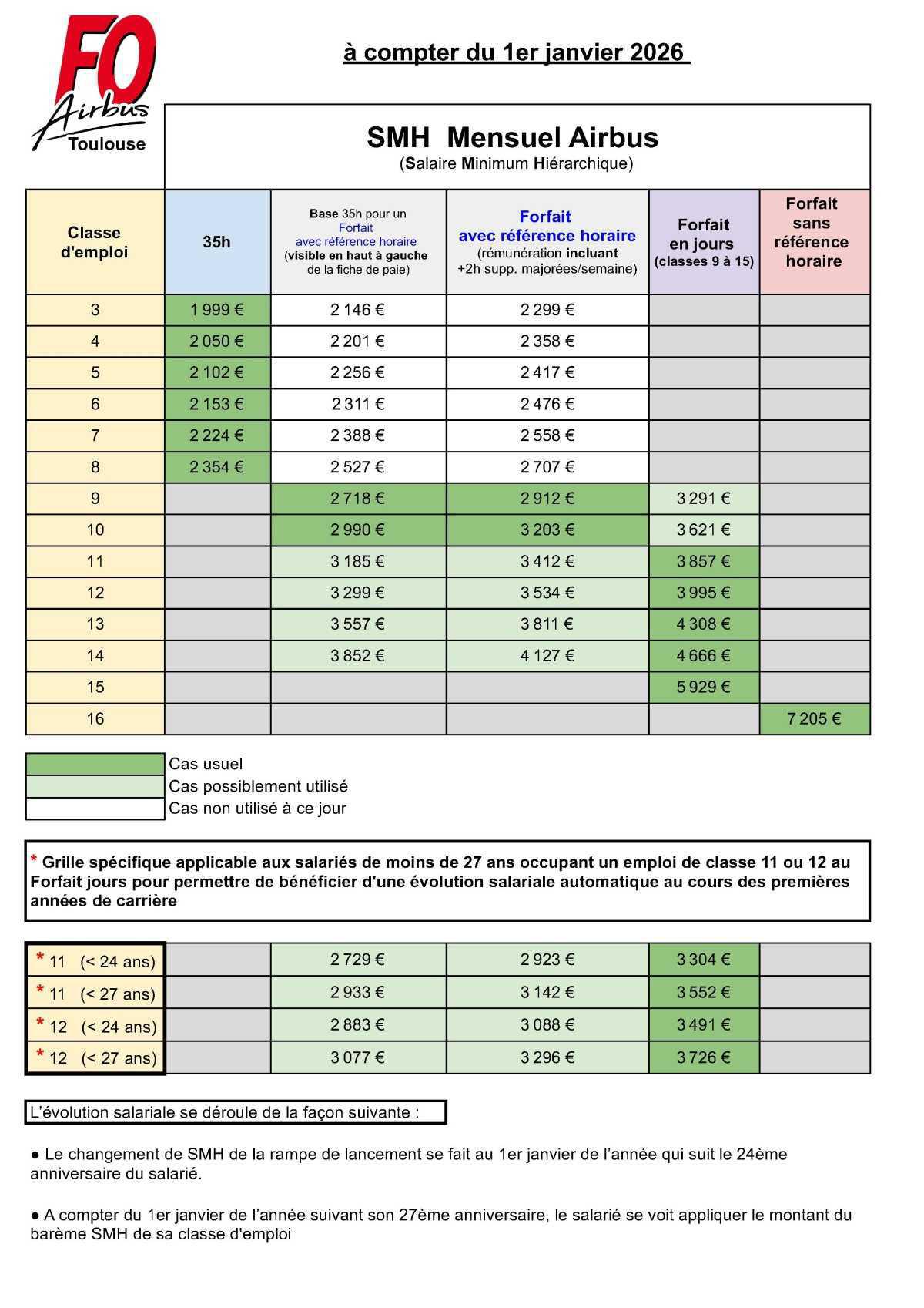 Grille salariale mensuelle et annuelle au 1er janvier 2026