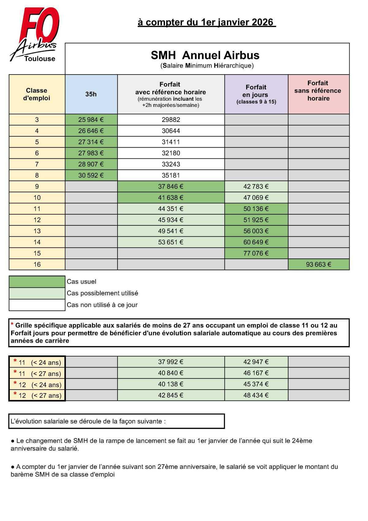 Grille salariale mensuelle et annuelle au 1er janvier 2026