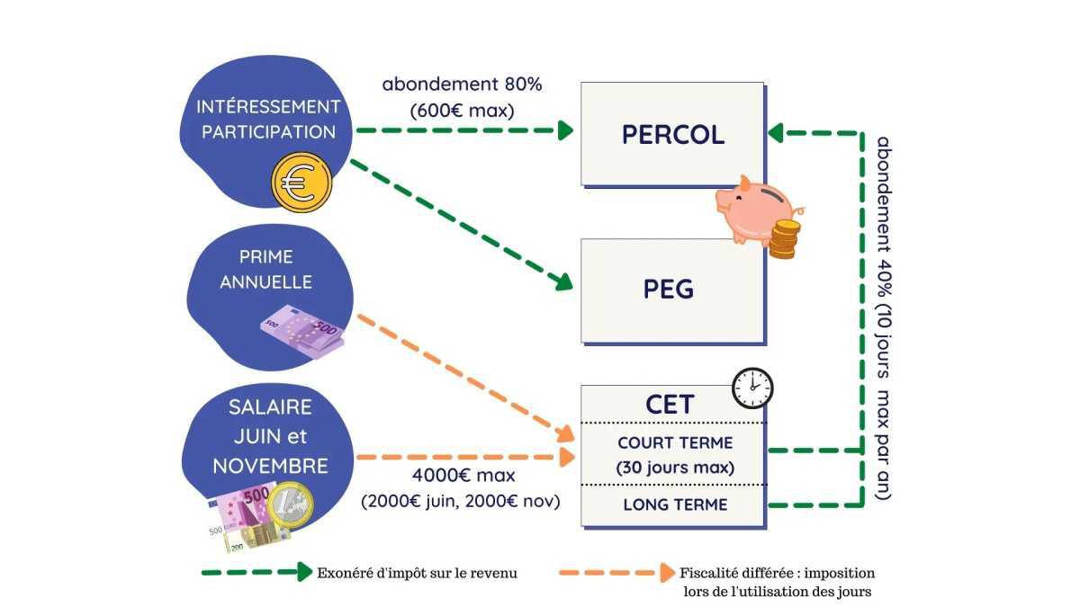 Transfert de jours CET vers PERCOL / Versement monétaire sur CET CT