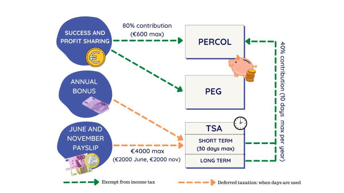 Epargne salariale 2025, Transfert de jours CET vers PERCOL, Versement monétaire sur CET Epargne salariale 2025, Transfert de jours CET vers PERCOL, Versement monétaire sur CET