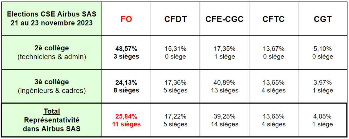 Résultats des élections professionnelles chez Airbus SAS