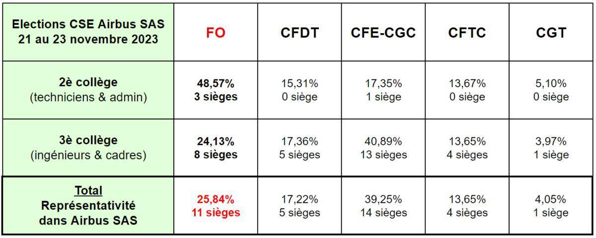 Résultats des élections professionnelles chez Airbus SAS Résultats des élections professionnelles chez Airbus SAS