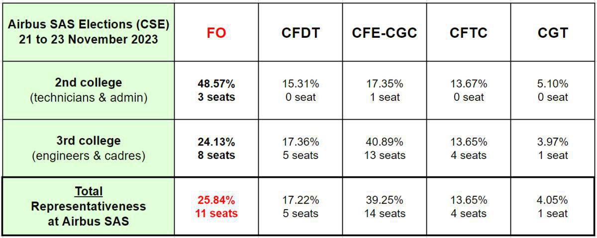 Results of the professional elections at Airbus SAS Results of the professional elections at Airbus SAS