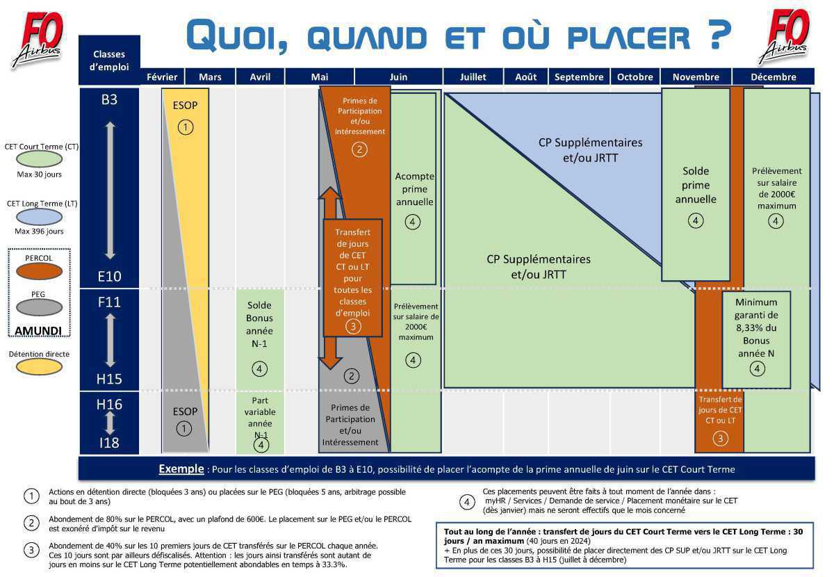 Le calendrier FO des placements : CET, PEG, PERCOL… Le calendrier FO des placements : CET, PEG, PERCOL…