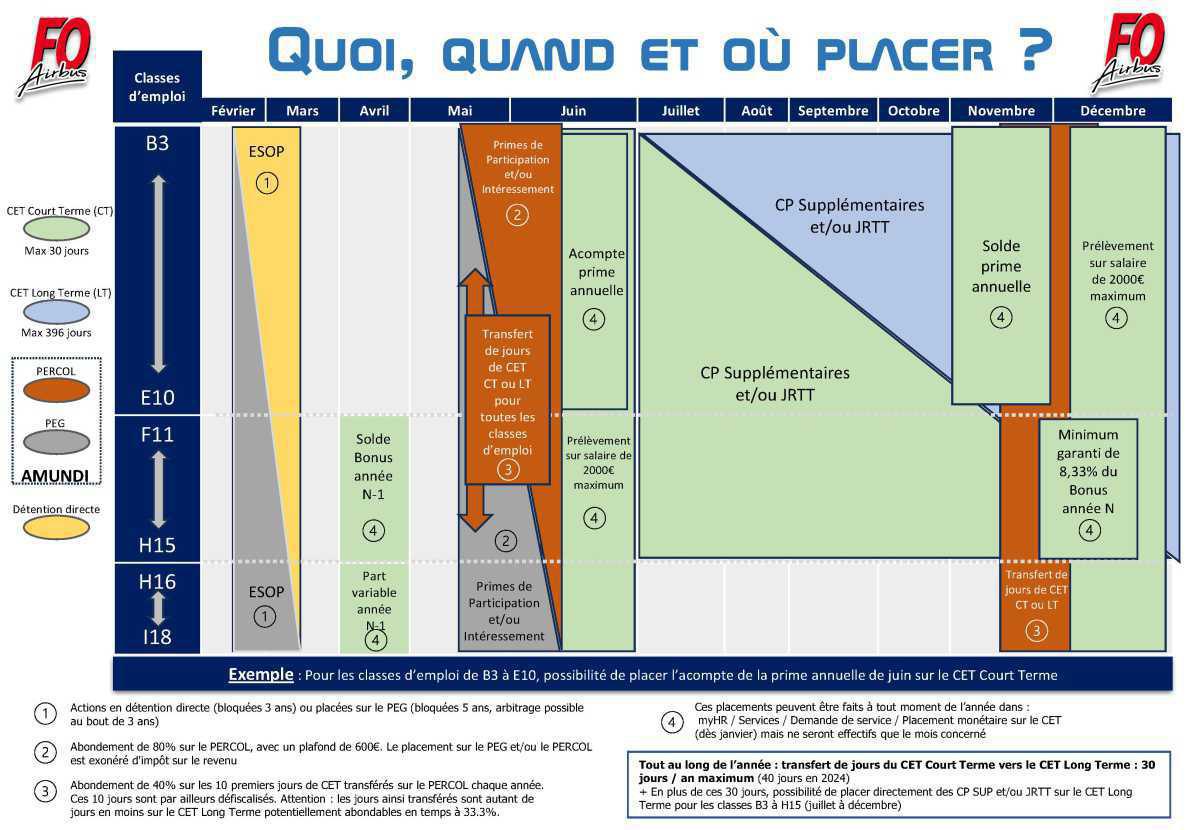 Le calendrier FO des placements : CET, PEG, PERCOL…