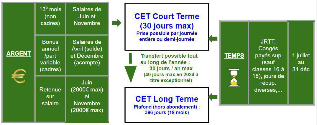 Tout savoir sur l’alimentation des CET depuis le 1er janvier 2024 Tout savoir sur l’alimentation des CET depuis le 1er janvier 2024