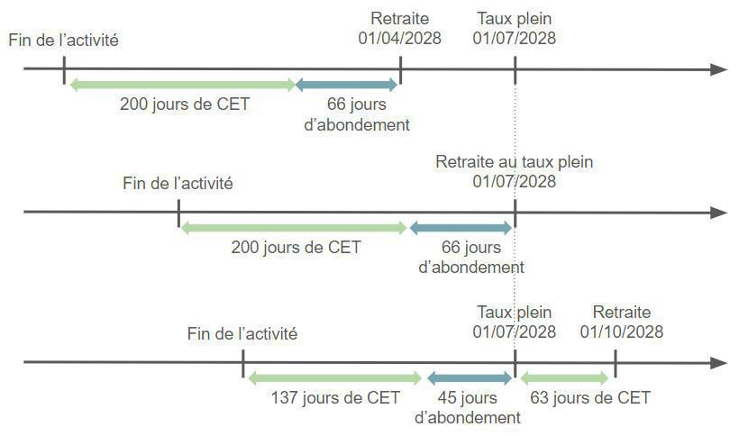 FOCUS sur... les plafonds des Comptes Épargne Temps (CET) FOCUS sur... les plafonds des Comptes Épargne Temps (CET)