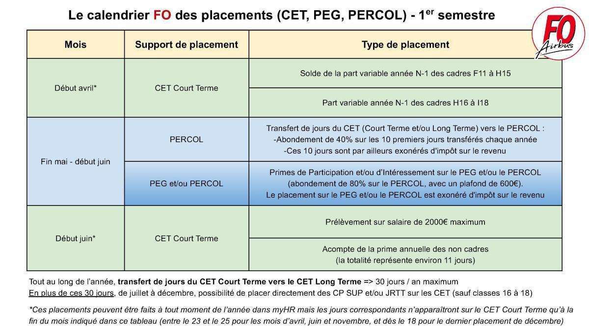 Le calendrier FO des placements (CET, PEG, PERCOL)