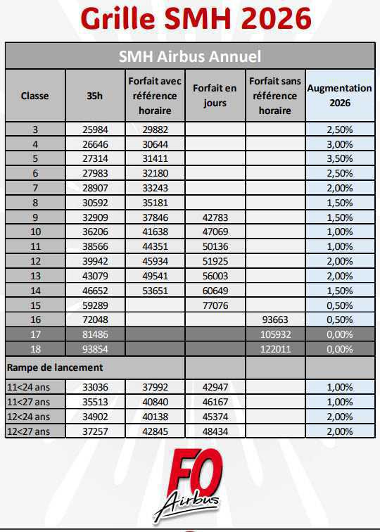 Grille SMH applicable à partir du 1er janvier 2026
