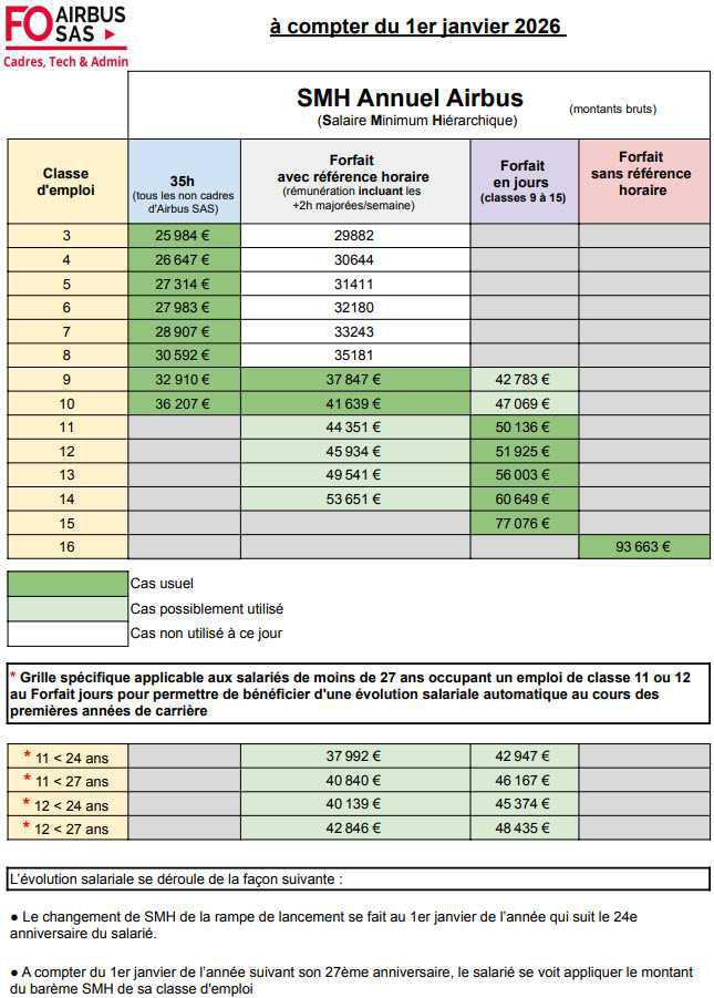 Grilles SMH applicables à partir du 1er janvier 2026