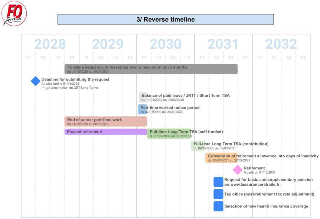 FOCUS on... the phased retirement ("retraite progressive") FOCUS on... the phased retirement ("retraite progressive")