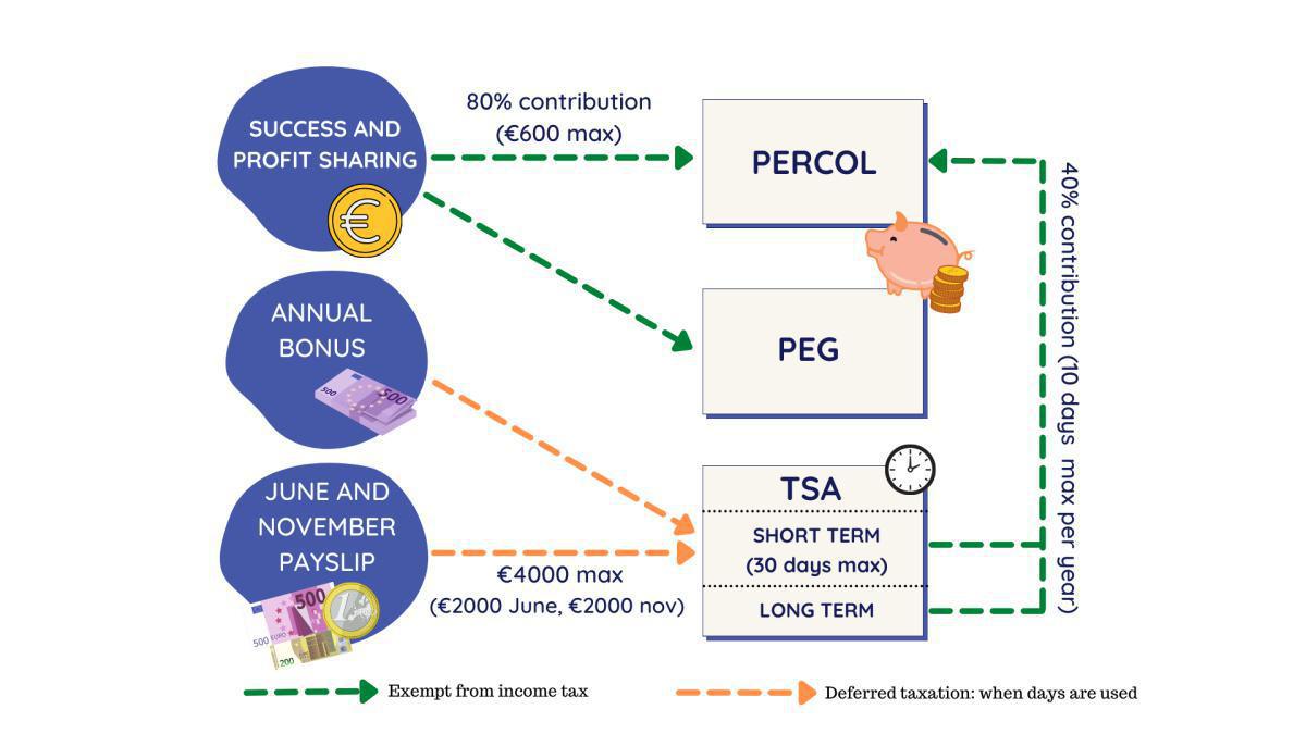 2026 Savings Plan, Transfer of TSA days to PERCOL, Monetary investment on TSA