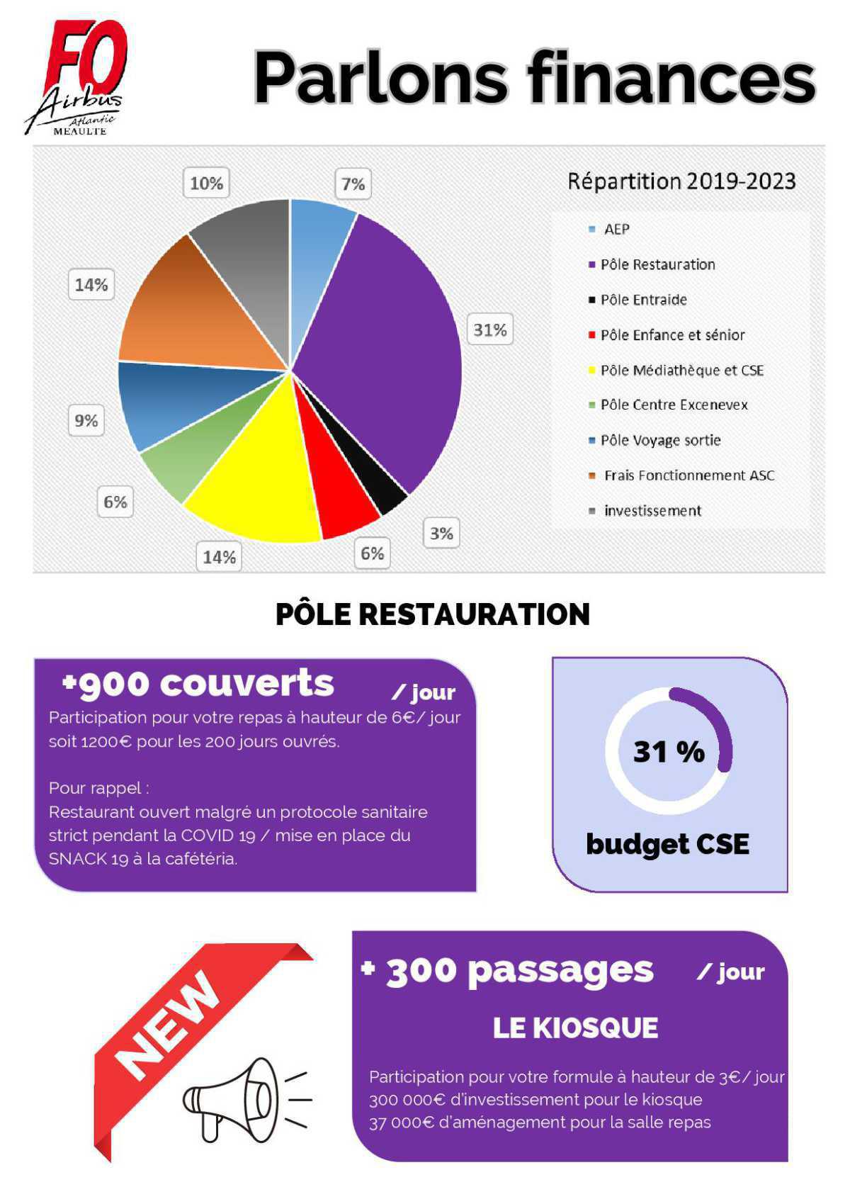 Bilan de la gestion FO de votre CSE
