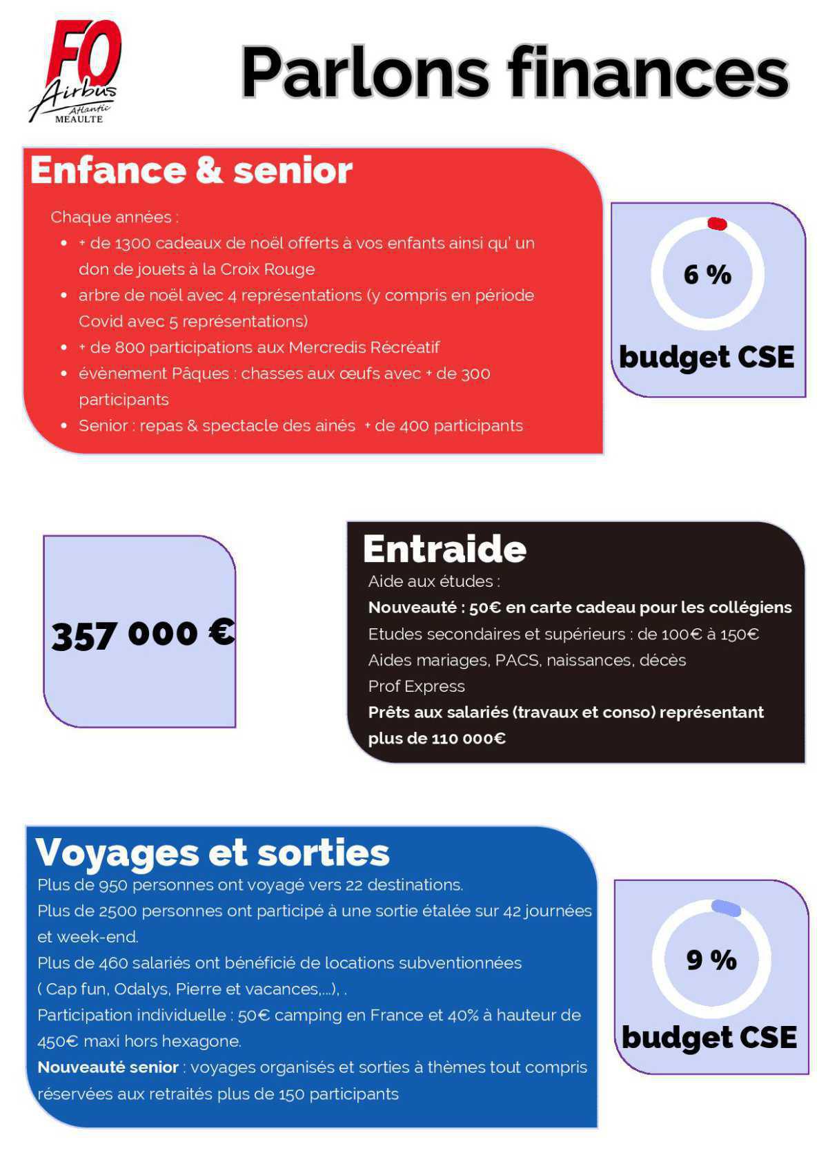 Bilan de la gestion FO de votre CSE