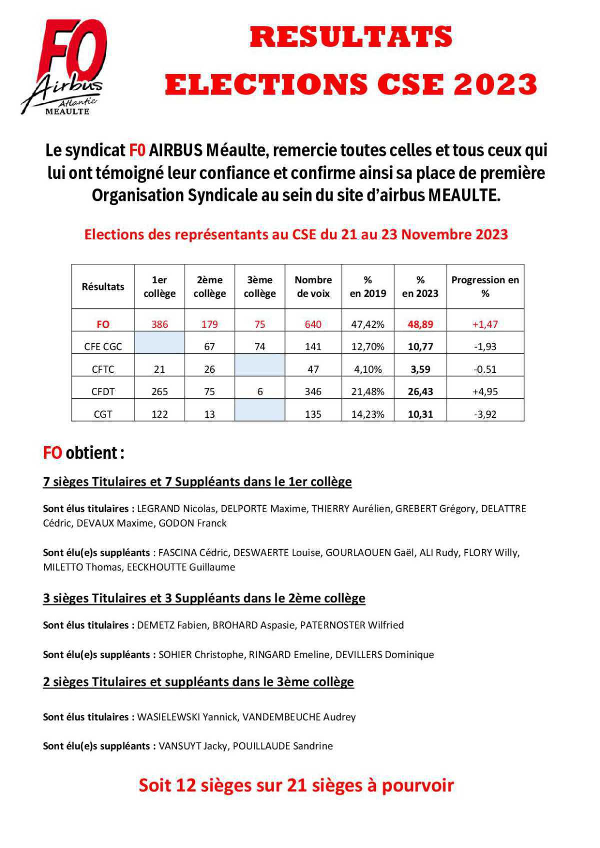Résultats des Elections CSE 2023, MERCI à tous et toutes