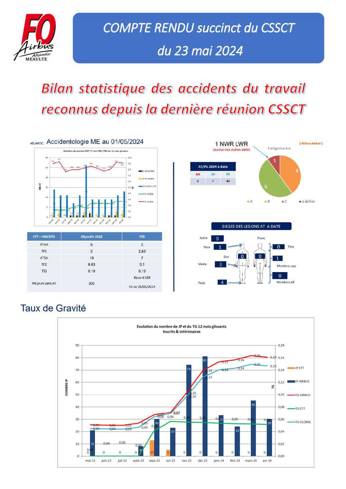 Compte rendu succinct CSSCT du 24 mai 2024