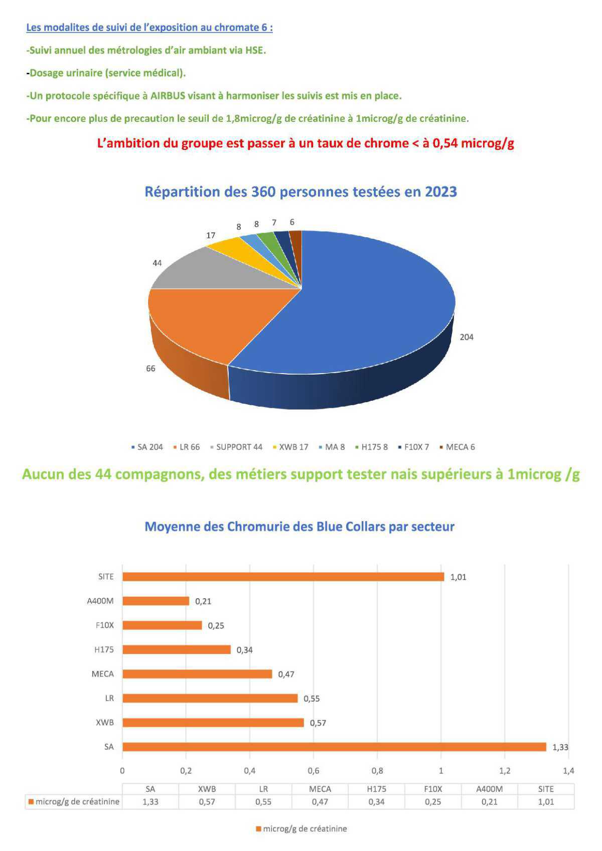 Compte rendu succinct CSSCT du 24 mai 2024