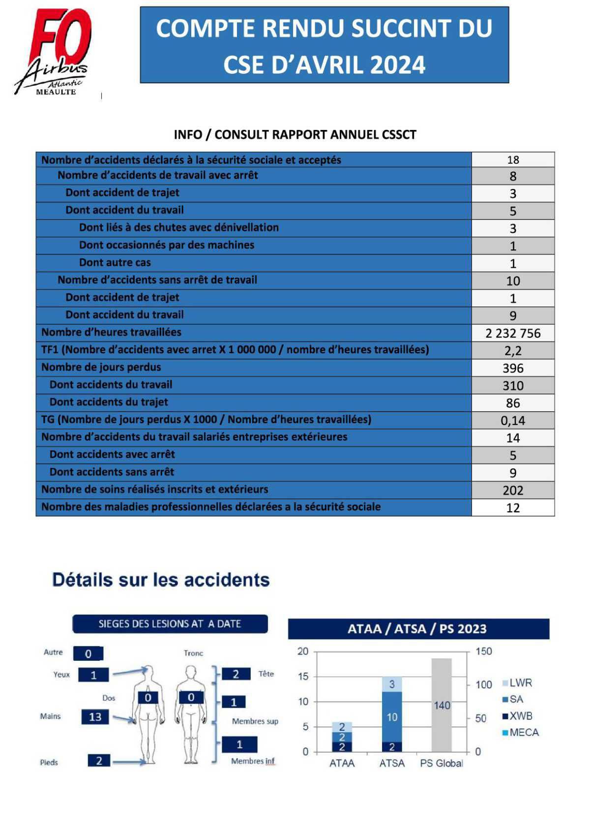 Compte rendu succinct du CSEE d'avril 2024