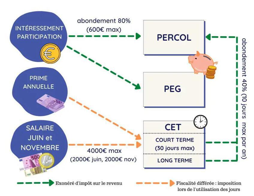 Transfert de jours CET vers PERCOL / Versement monétaire sur CET CT Transfert de jours CET vers PERCOL / Versement monétaire sur CET CT