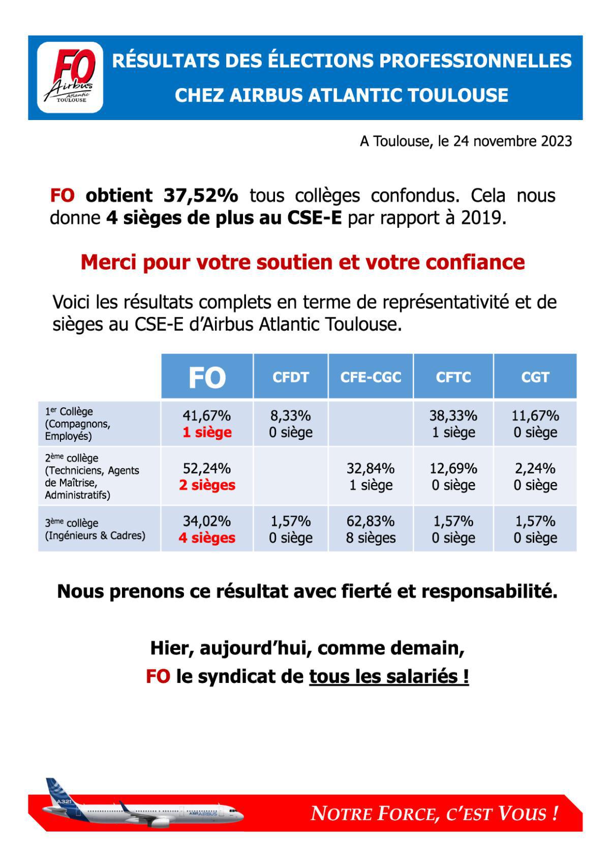 Résultats des élections professionnelles chez Airbus Atlantic Toulouse