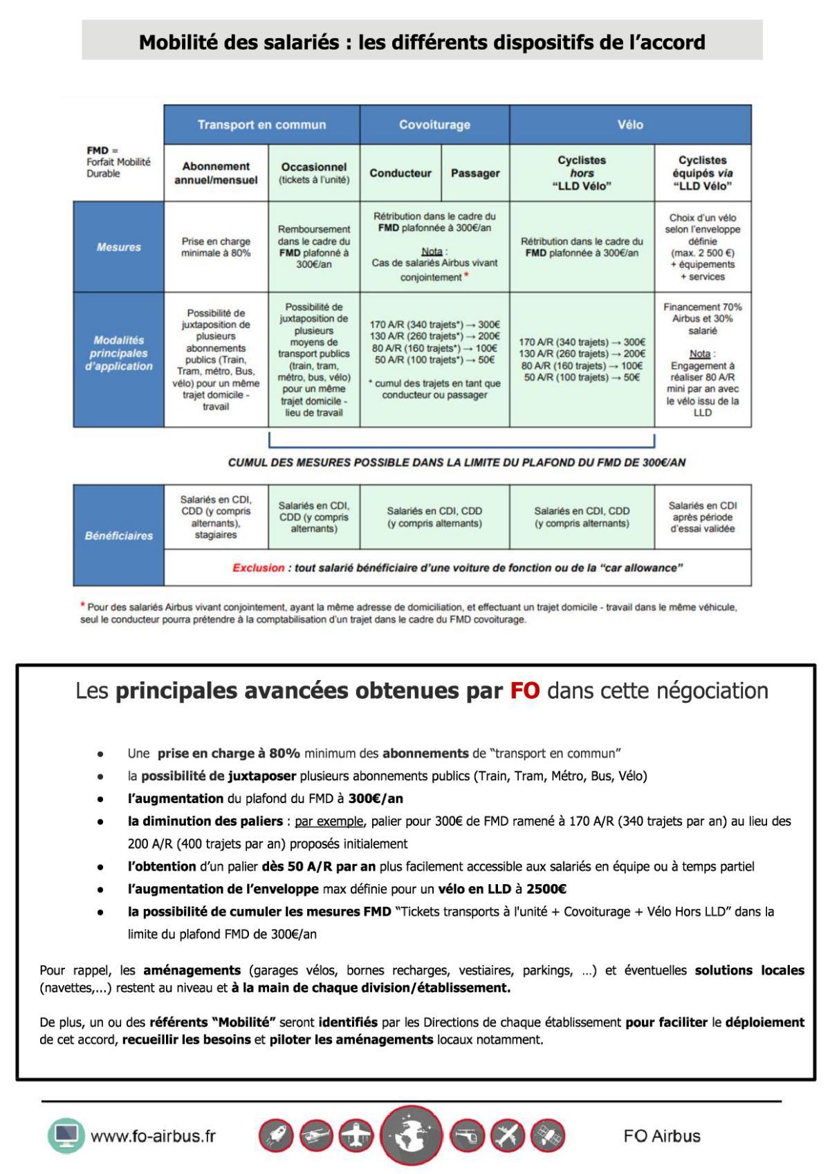 Mobilité Domicile-Travail : FO signe l'accord !