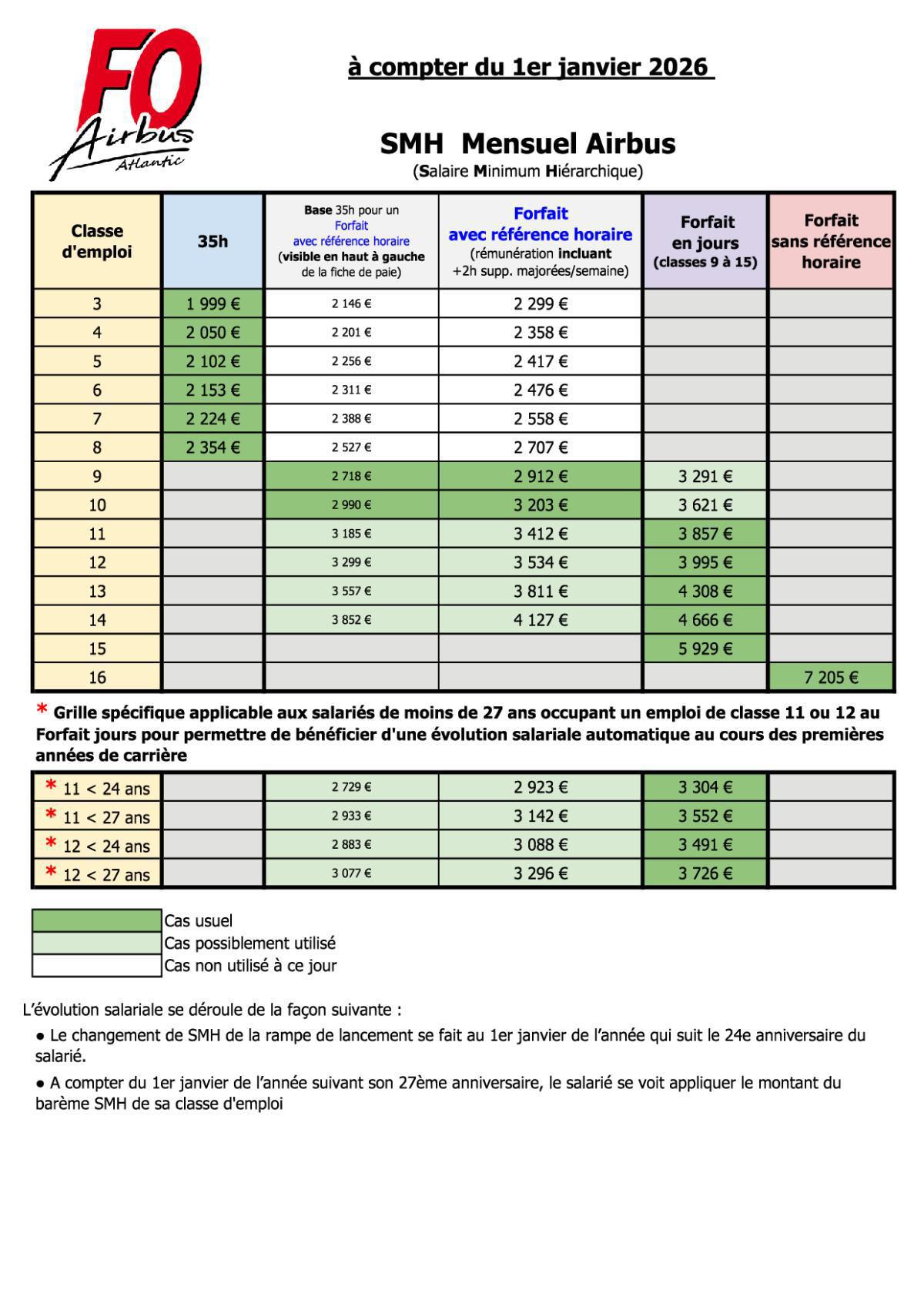 Grille salariale Annuelle et Mensuelle applicable au 1er janvier 2026