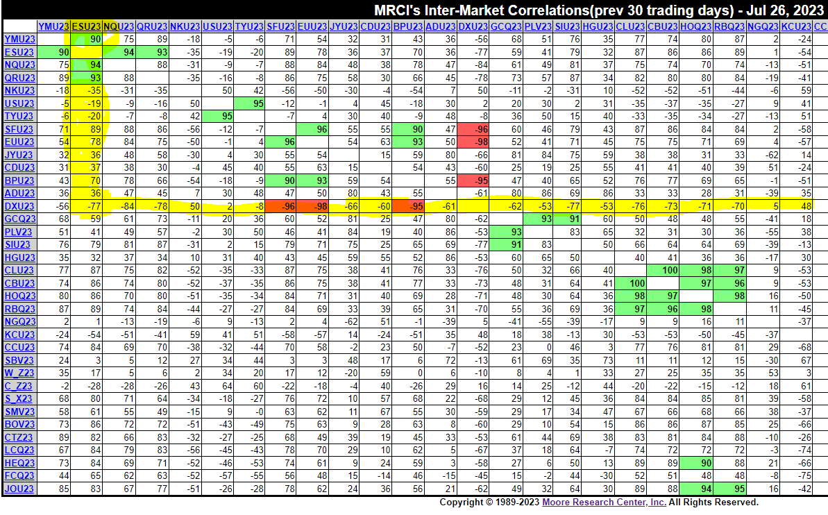 Inter-Market Correlations are Broken
