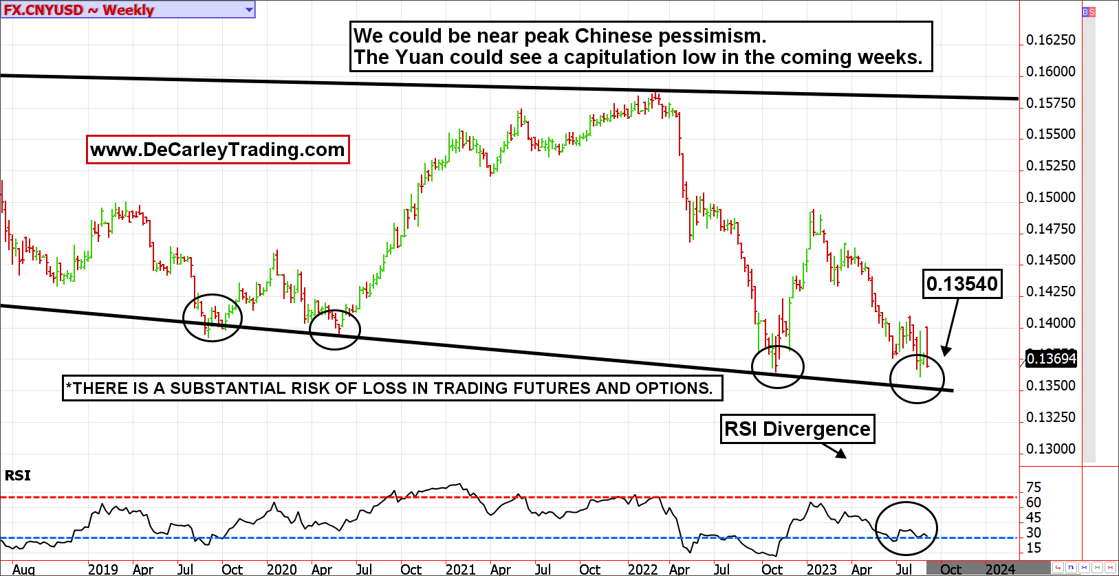 Chinese Yuan ~ Weekly