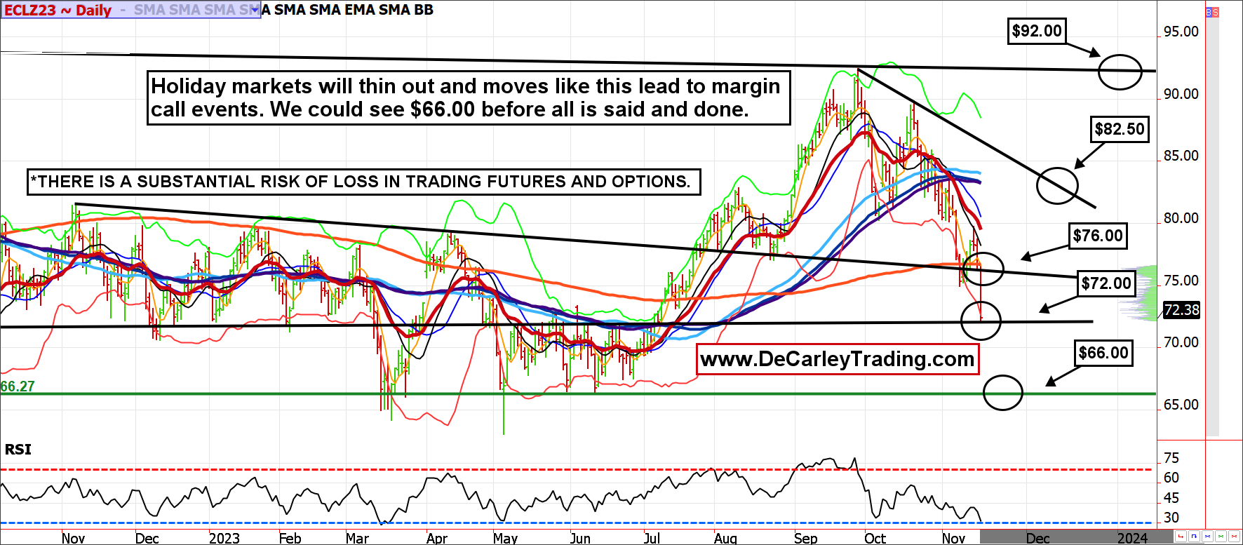 Crude Oil ~ Daily
