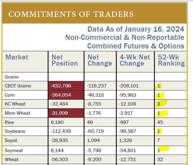 COT Report - Grains