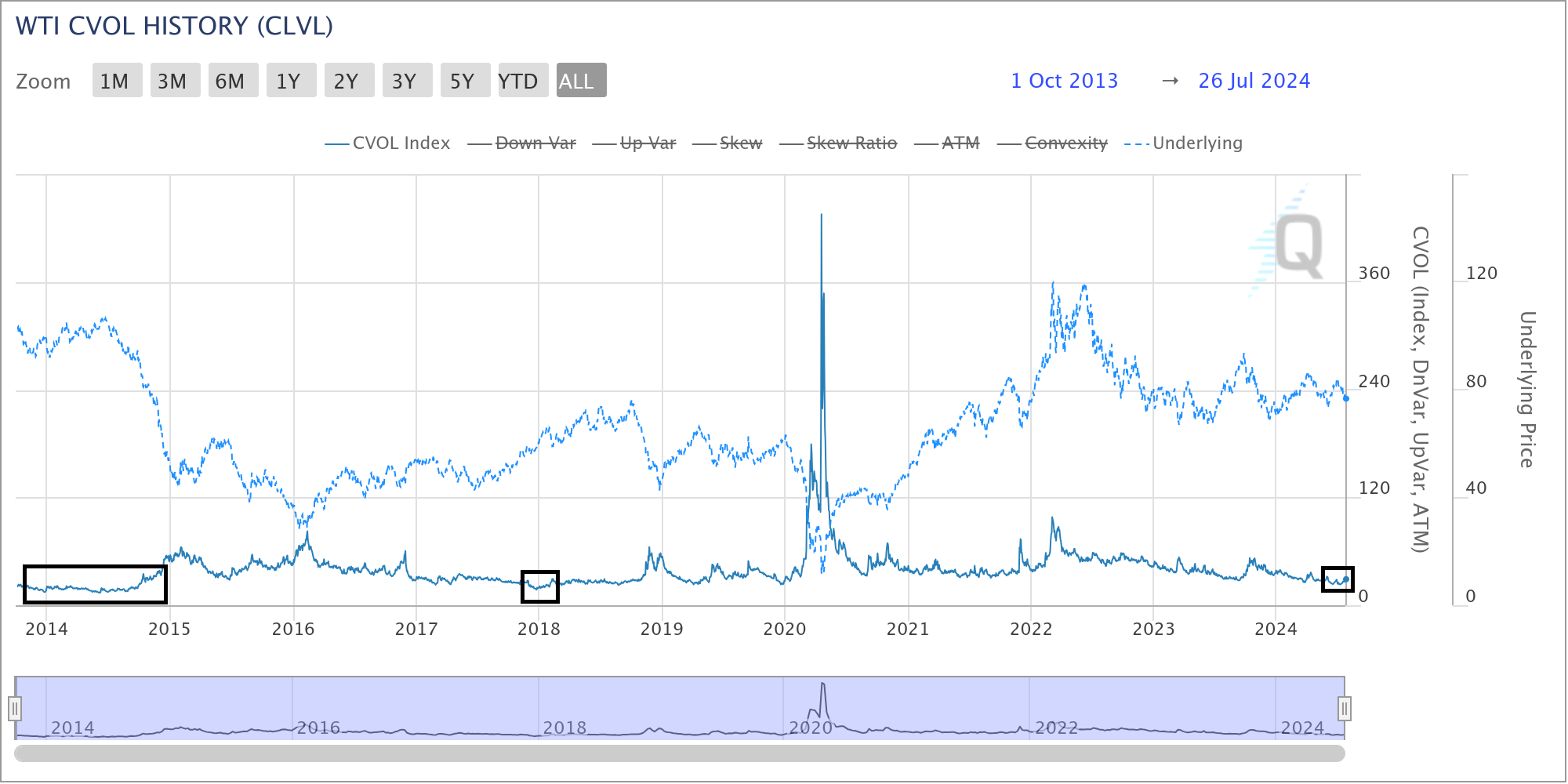 WTI Crude Oil Volatility