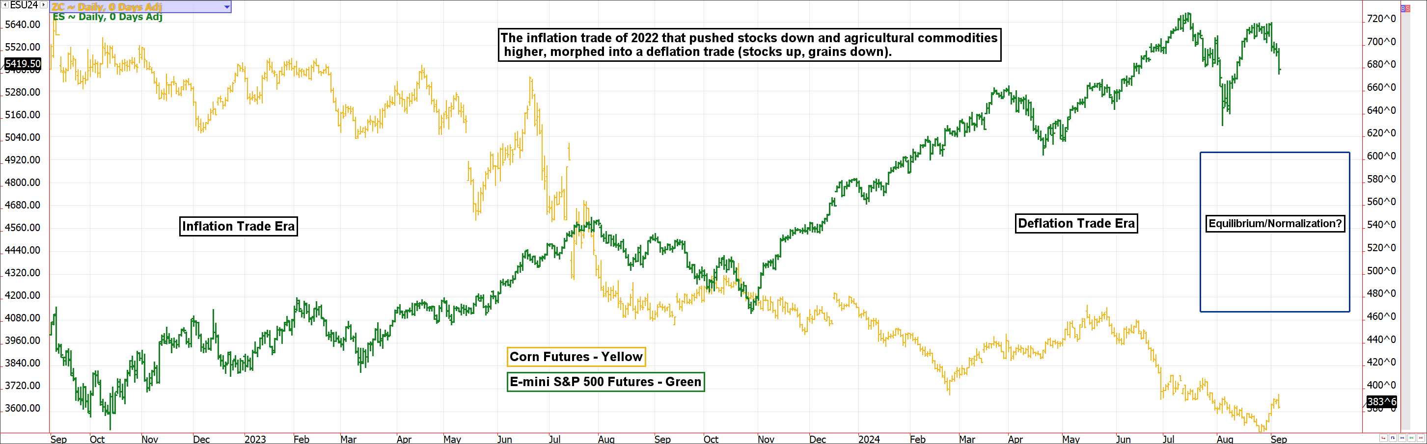 Corn vs ES