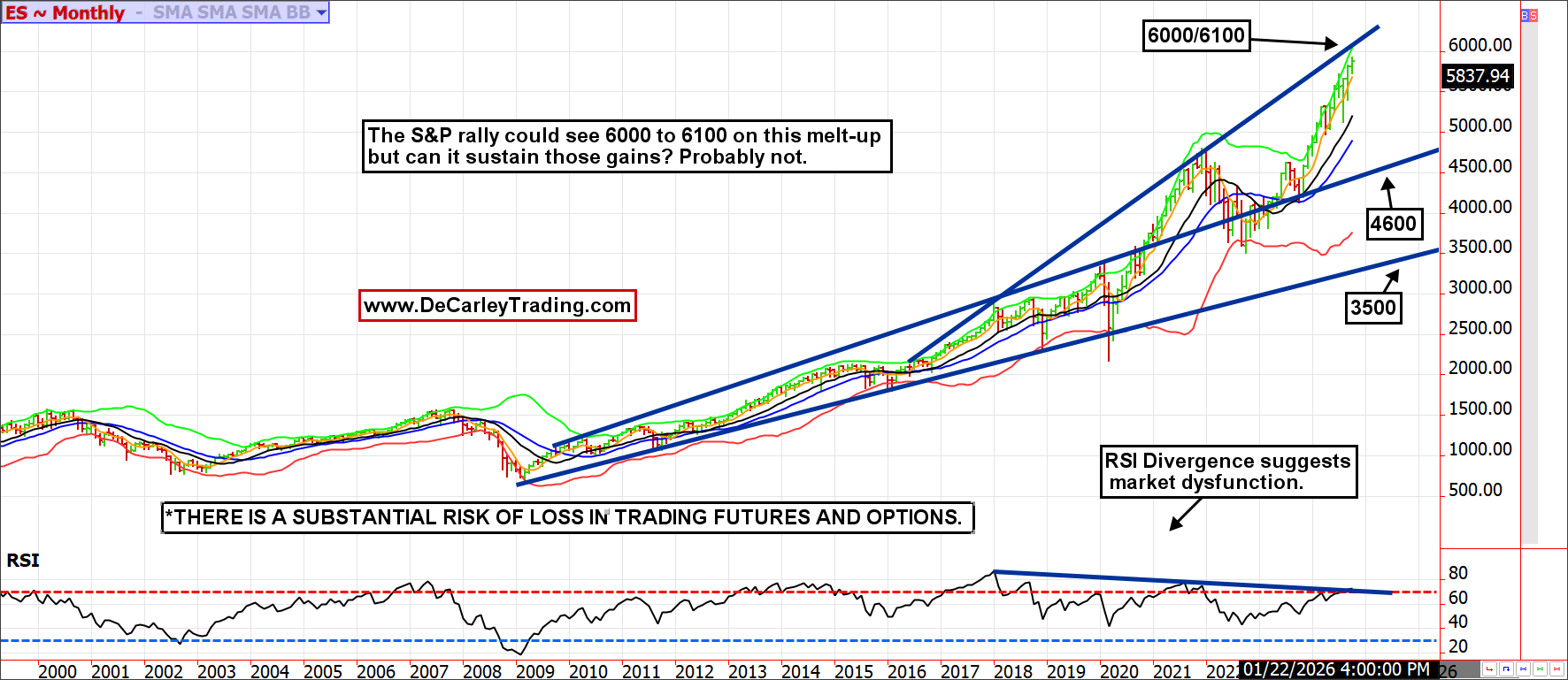 ES ~ Monthly