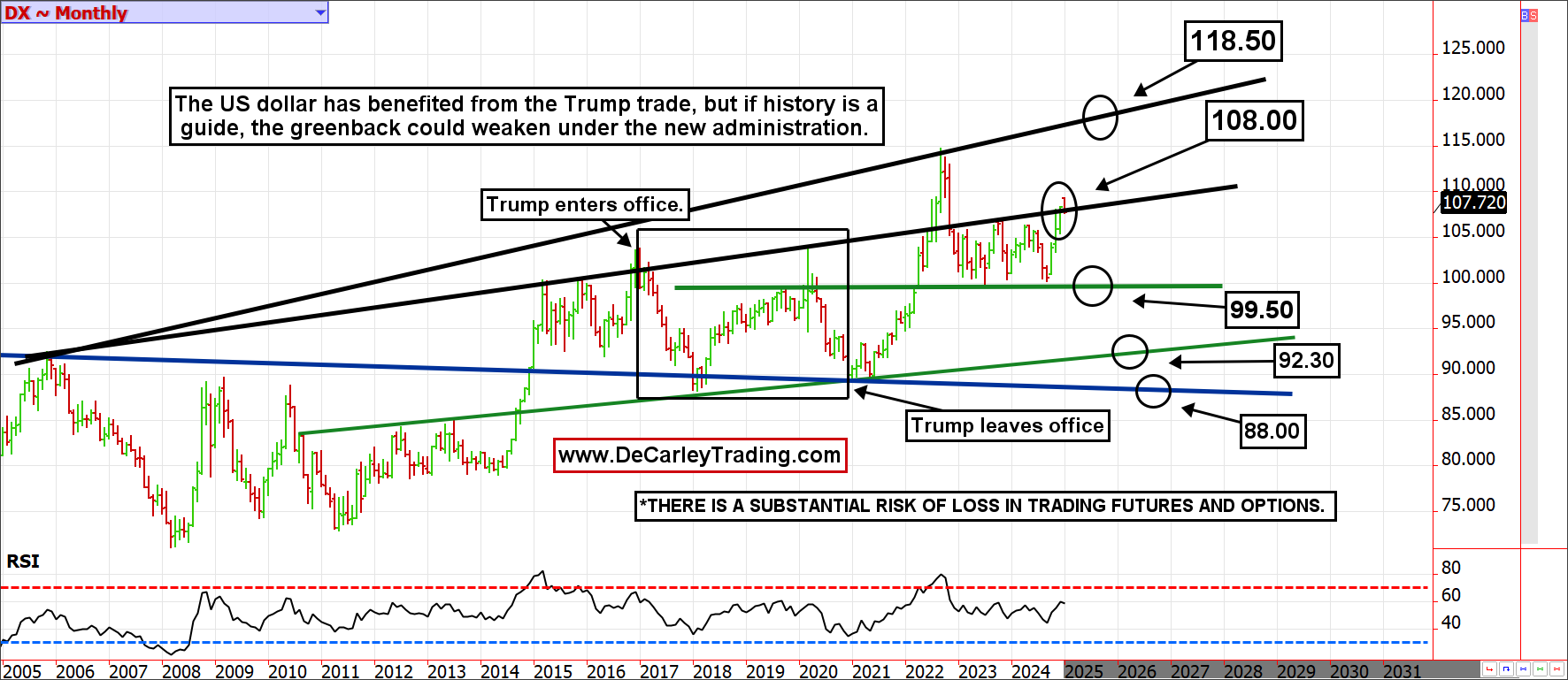 DX ~ Monthly