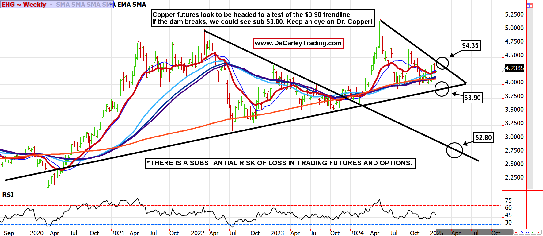 Copper ~ Weekly 