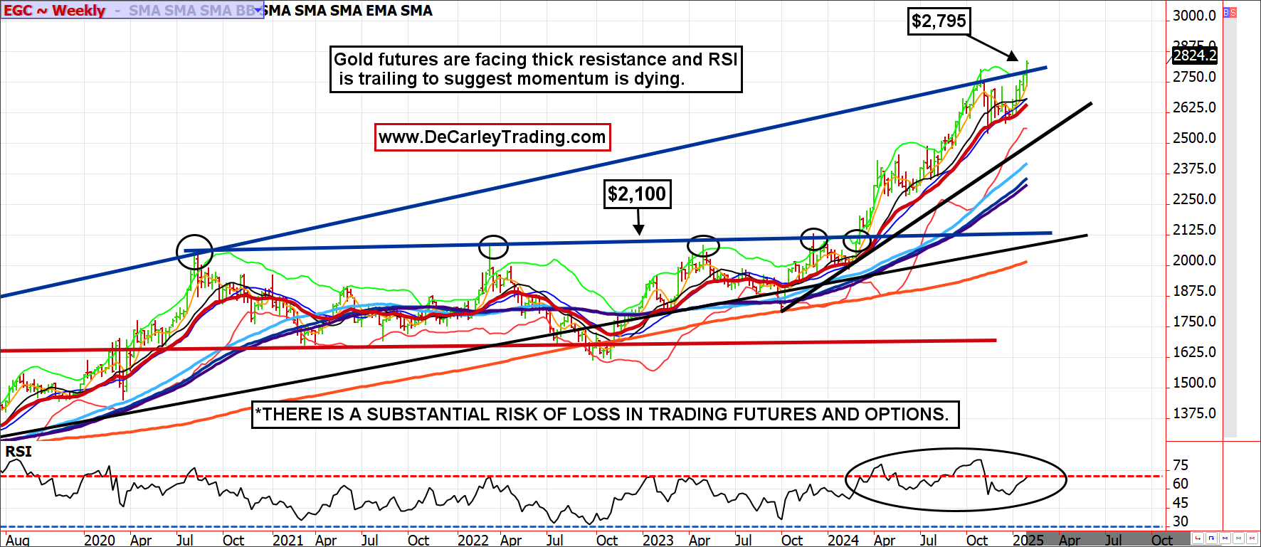 Gold ~ Weekly