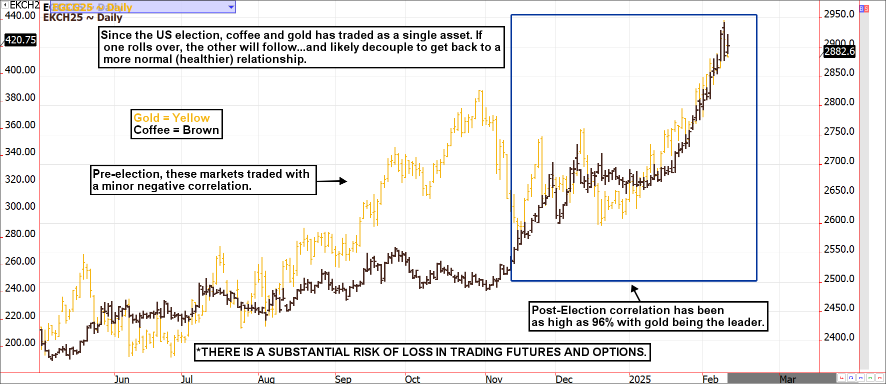 Gold vs. Coffee